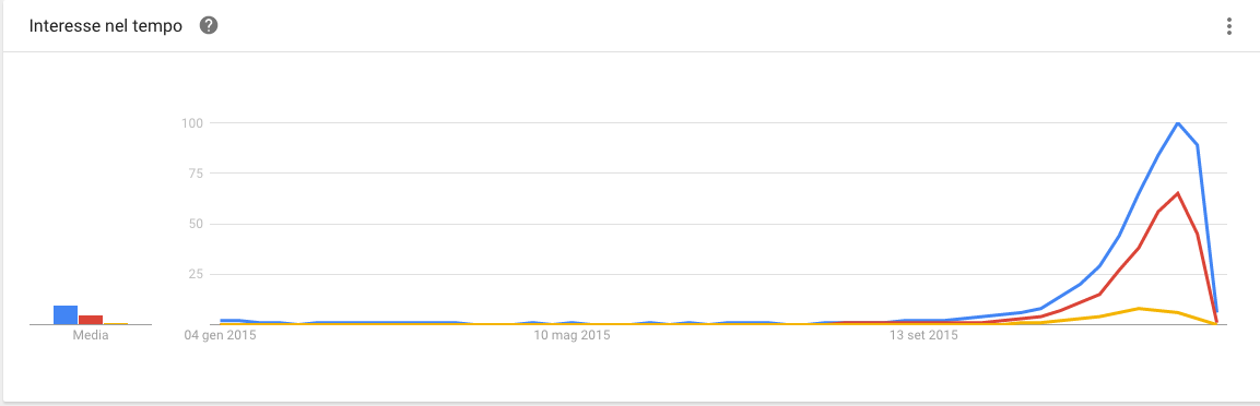 trend regali natale google