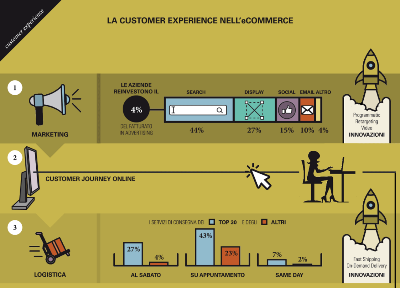 infografica ecommerce italia 2016