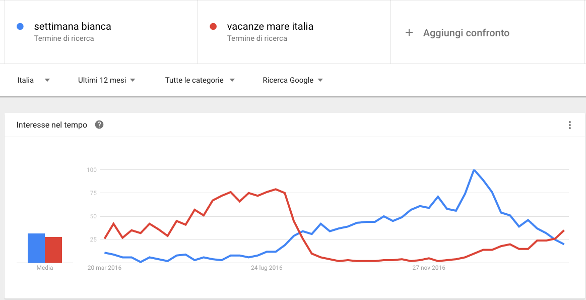 seo stagionale